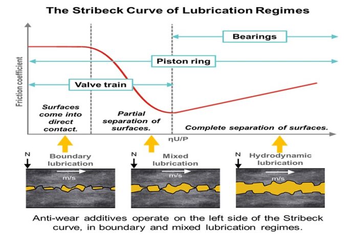 The lube kitchen series part 12 anti-wear additives – the metal guardians in your oil